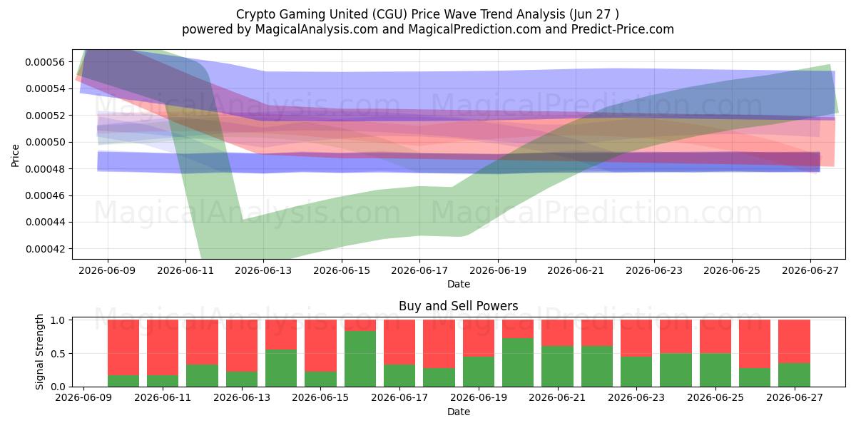  Crypto Gaming United (CGU) Support and Resistance area (26 Jun) 