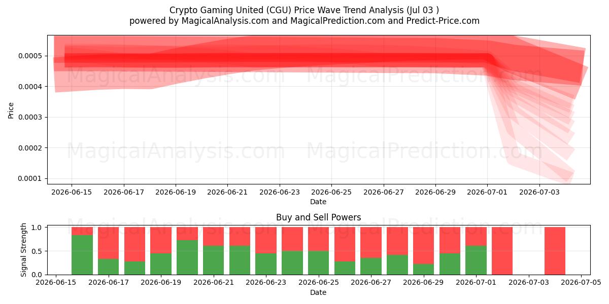 Crypto Gaming United (CGU) Support and Resistance area (02 Jul) 