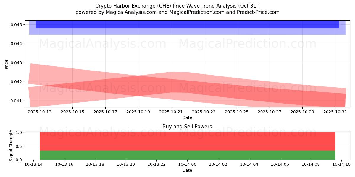  Crypto Harbor Exchange (CHE) Support and Resistance area (18 May) 