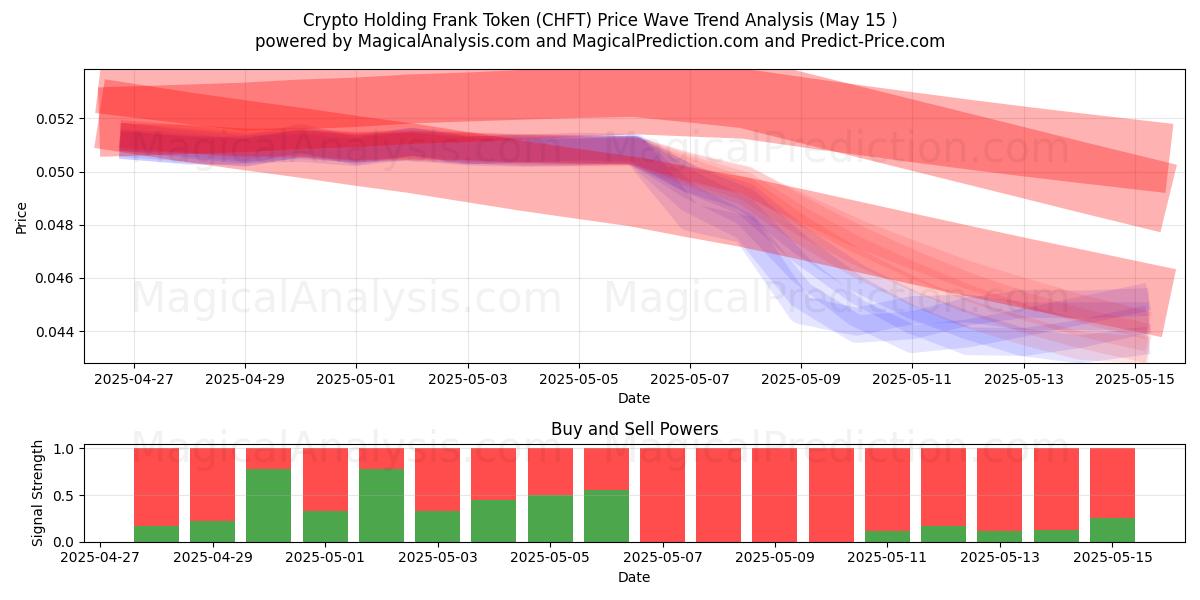  Crypto Holding Frank Token (CHFT) Support and Resistance area (15 May) 