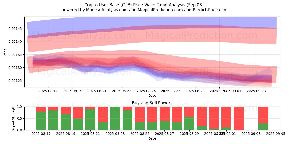  Base de usuarios criptográficos (CUB) Support and Resistance area (02 Sep) 