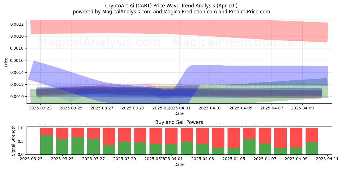  CryptoArt.Ai (CART) Support and Resistance area (10 Apr) 