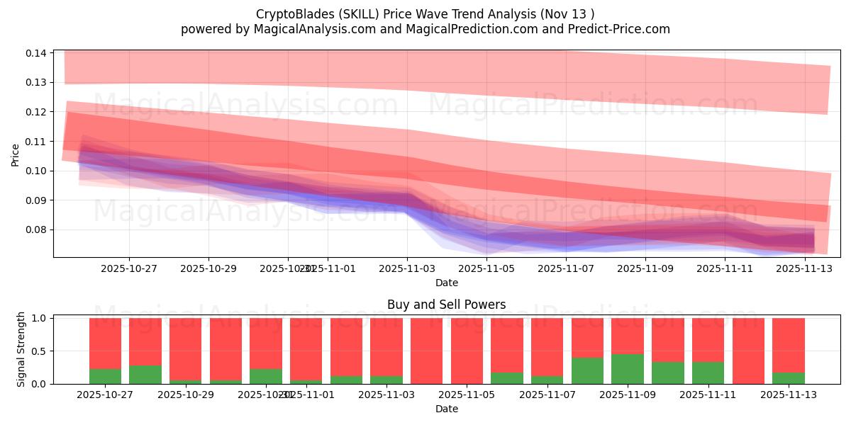  Kryptoblader (SKILL) Support and Resistance area (12 Nov) 