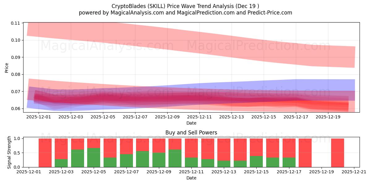  क्रिप्टोब्लैड्स (SKILL) Support and Resistance area (18 Dec) 