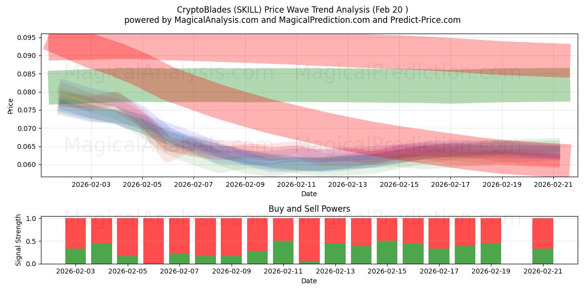  CryptoBlades (SKILL) Support and Resistance area (19 Feb) 