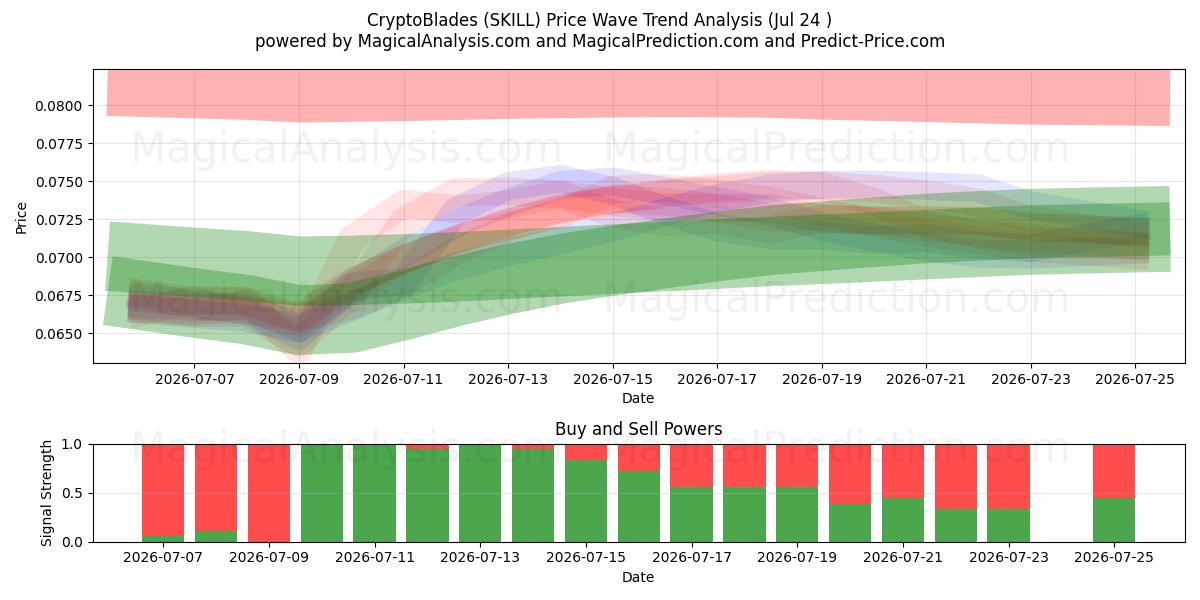  كريبتوبلاديس (SKILL) Support and Resistance area (23 Jul) 