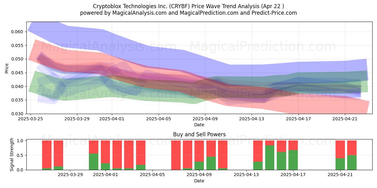  Cryptoblox Technologies Inc. (CRYBF) Support and Resistance area (22 Apr) 