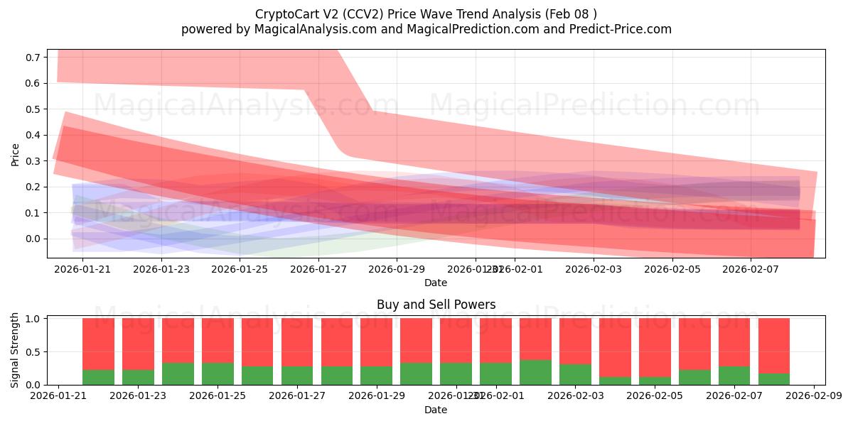  CryptoCart V2 (CCV2) Support and Resistance area (07 Feb) 