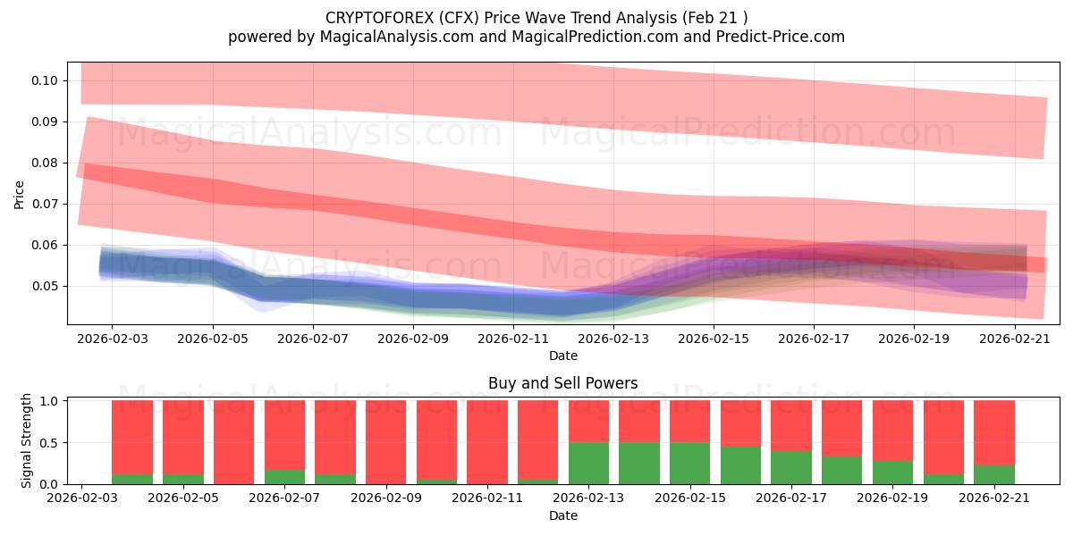  كريبتوفوريكس (CFX) Support and Resistance area (20 Feb) 