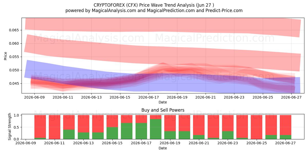  KRİPTOFOREX (CFX) Support and Resistance area (26 Jun) 