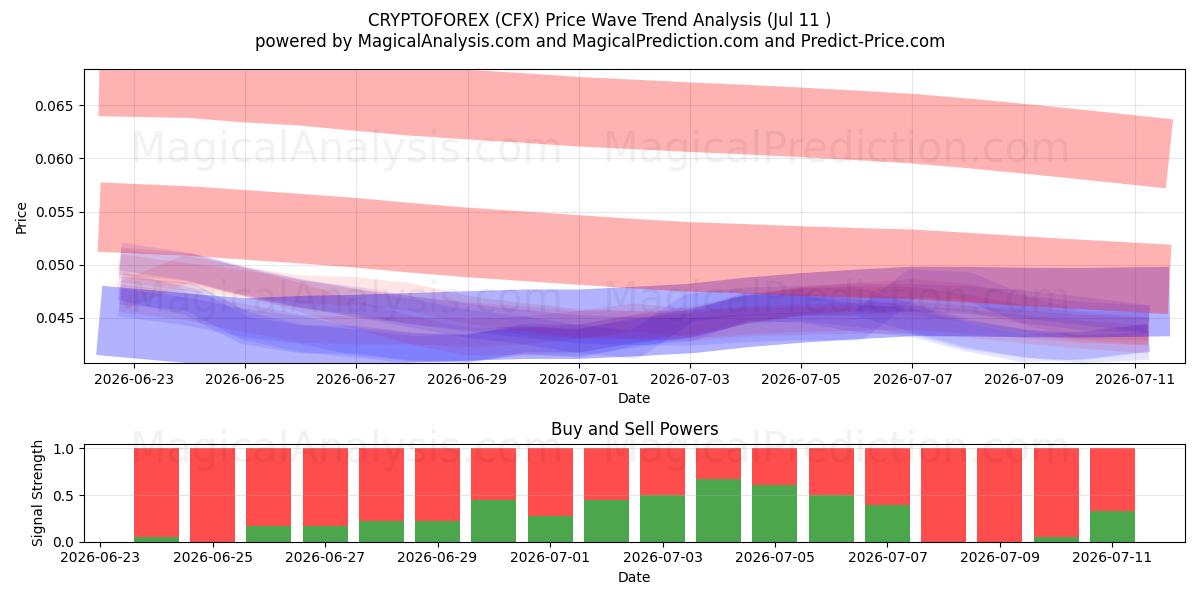  CRYPTOFOREX (CFX) Support and Resistance area (10 Jul) 