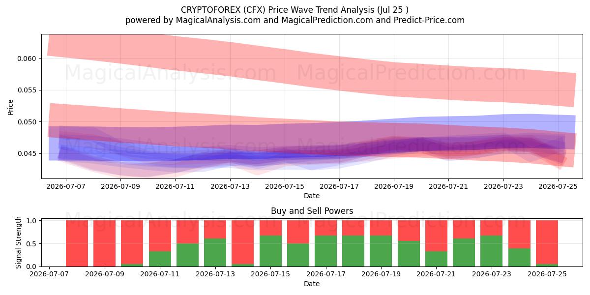  CRYPTOFOREX (CFX) Support and Resistance area (24 Jul) 