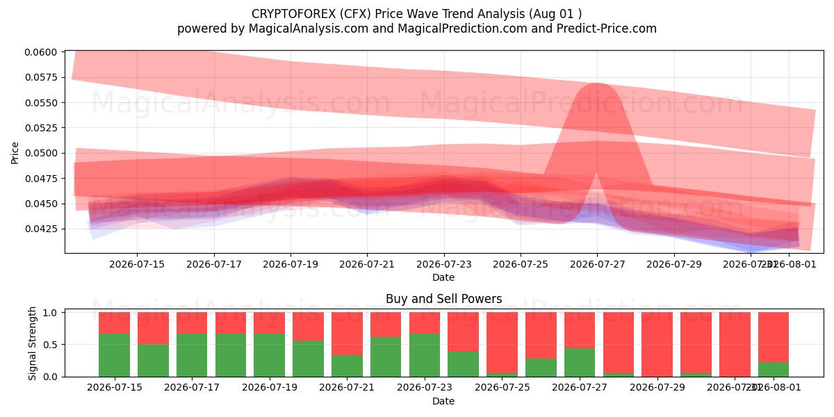  CRYPTOFOREX (CFX) Support and Resistance area (31 Jul) 