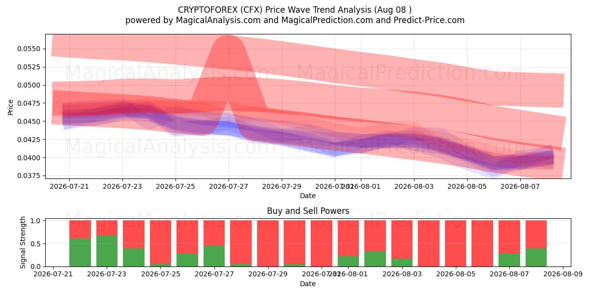  CRYPTOFOREX (CFX) Support and Resistance area (07 Aug) 