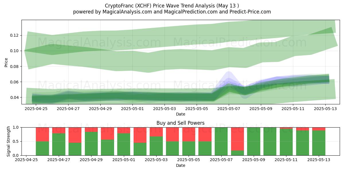  CryptoFranc (XCHF) Support and Resistance area (12 May) 