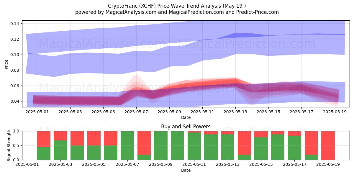  CryptoFranc (XCHF) Support and Resistance area (19 May) 