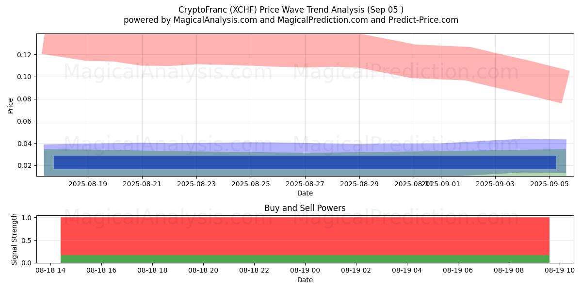  CryptoFranc (XCHF) Support and Resistance area (21 Dec) 