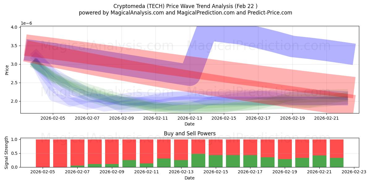  Cryptomeda (TECH) Support and Resistance area (21 Feb) 