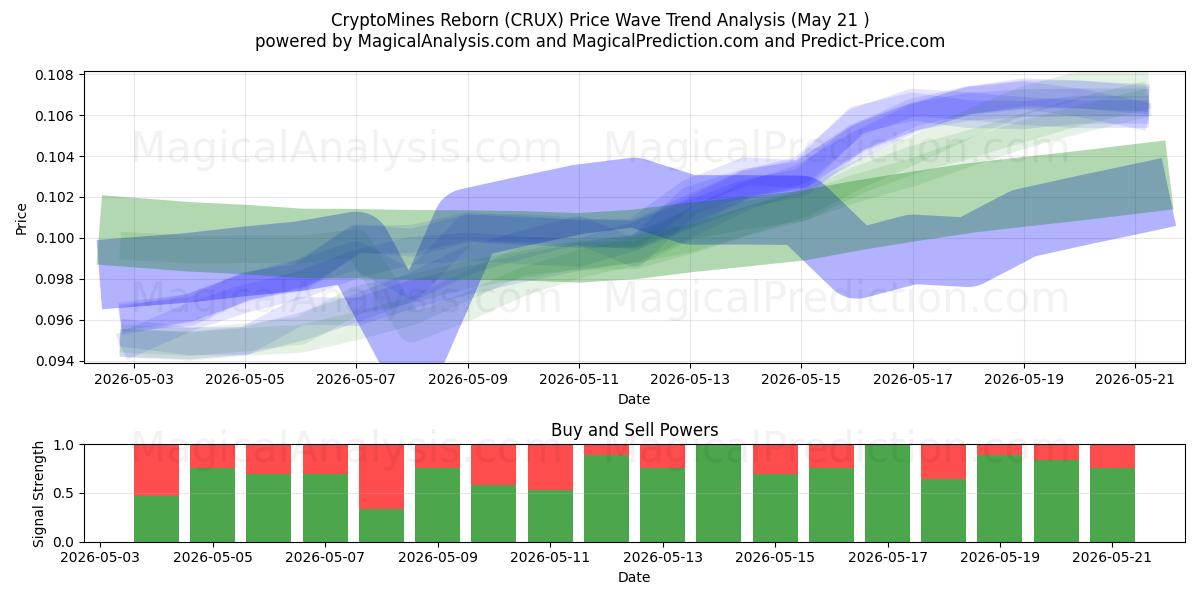  CriptoMinas Renacidas (CRUX) Support and Resistance area (20 May) 