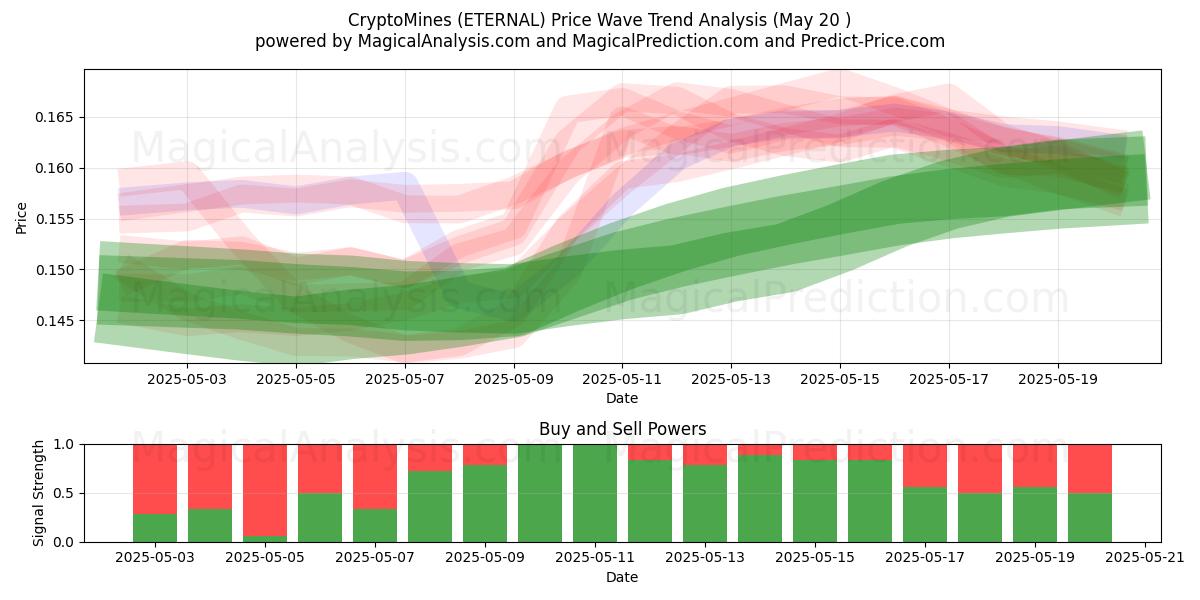 CryptoMines (ETERNAL) Support and Resistance area (20 May) CryptoMines (ETERNAL) Support and Resistance area (20 May)