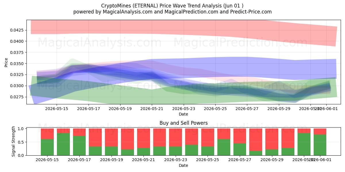  CryptoMines (ETERNAL) Support and Resistance area (31 May) 