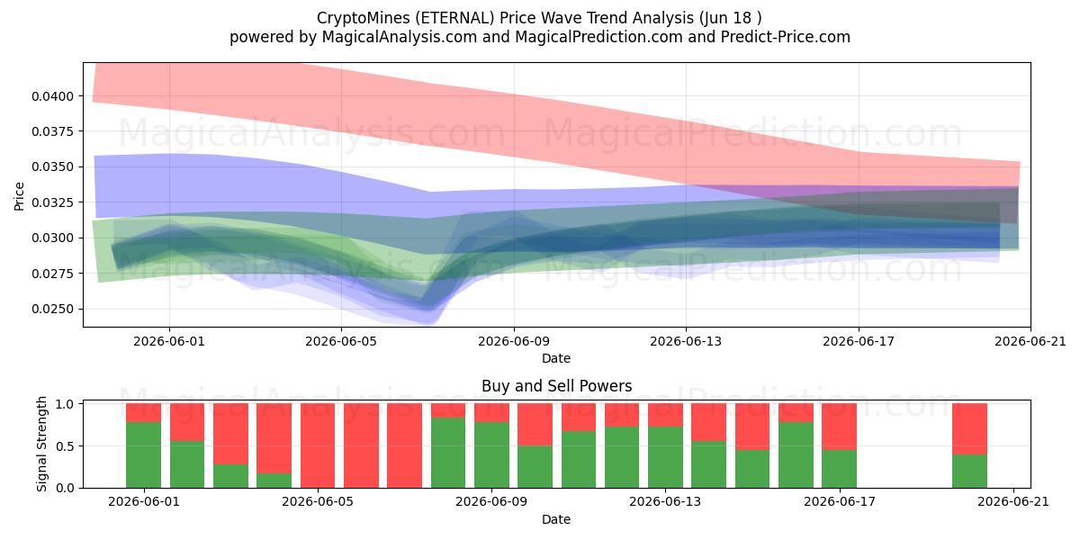  CryptoMines (ETERNAL) Support and Resistance area (17 Jun) 
