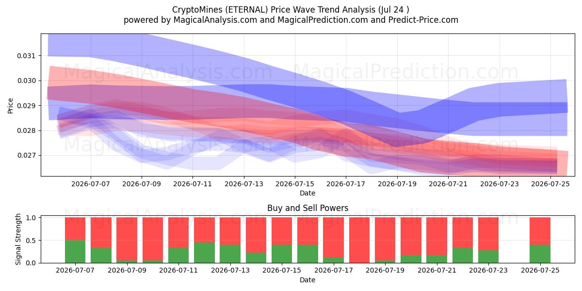  CryptoMines (ETERNAL) Support and Resistance area (16 Jul) 