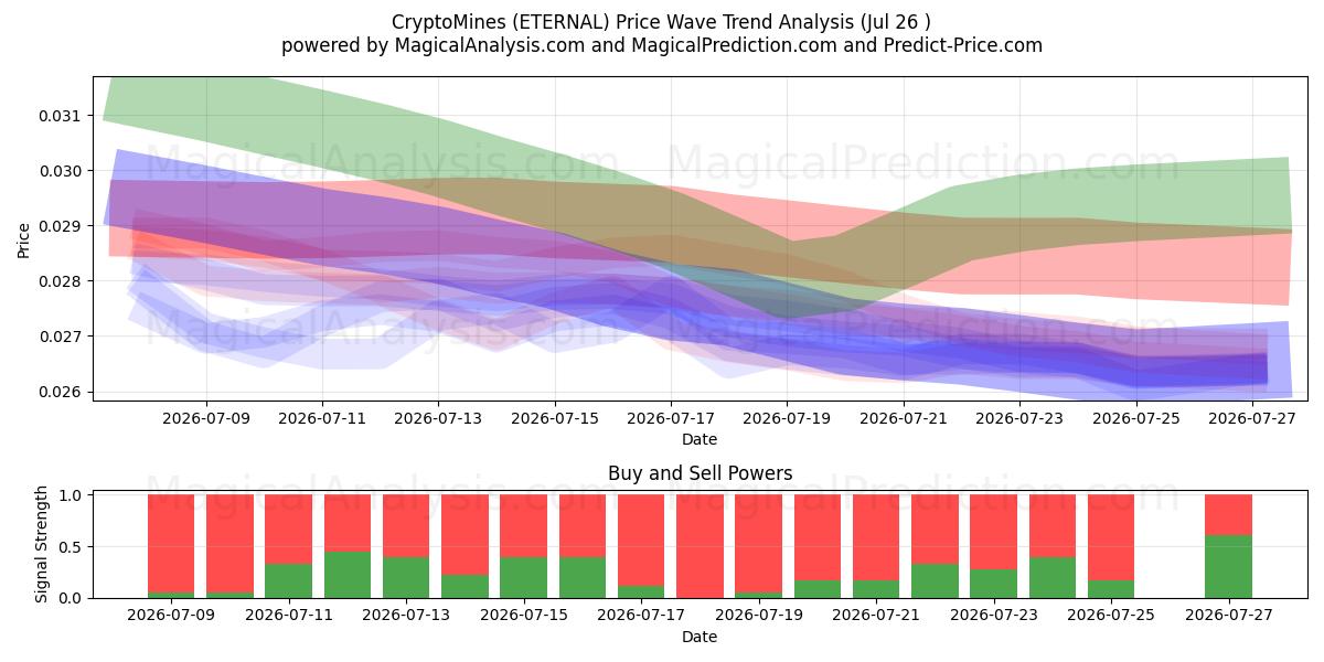  CryptoMines (ETERNAL) Support and Resistance area (25 Jul) 