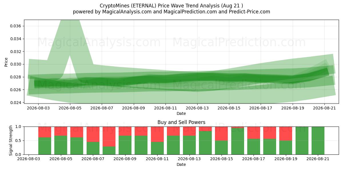  CryptoMines (ETERNAL) Support and Resistance area (19 Aug) 