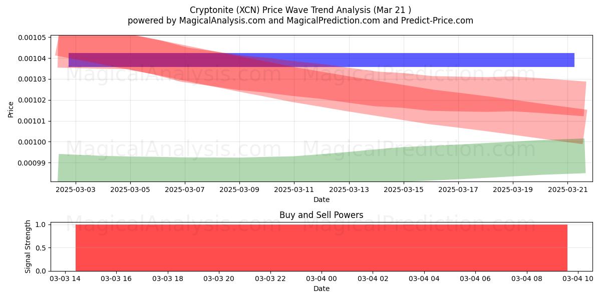  Cryptonite (XCN) Support and Resistance area (06 Aug) 