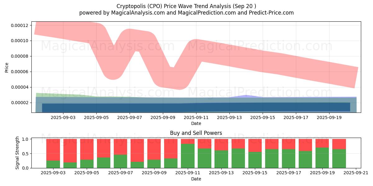  Cryptopole (CPO) Support and Resistance area (19 Sep) 