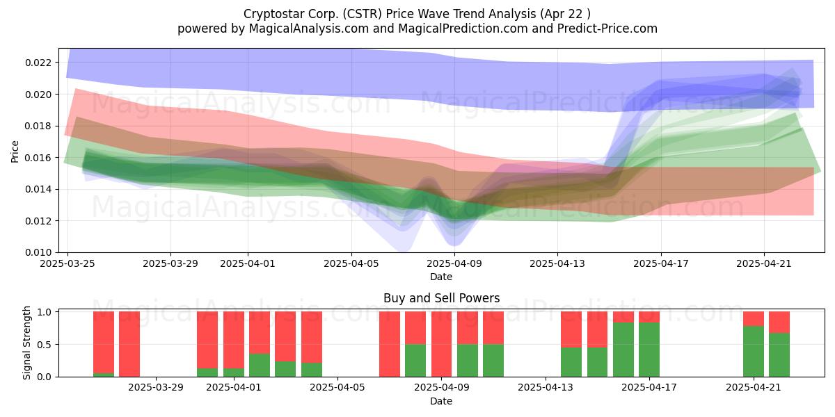  Cryptostar Corp. (CSTR) Support and Resistance area (22 Apr) 