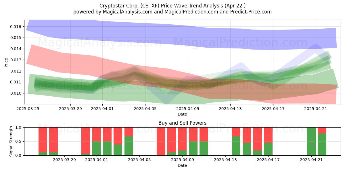  Cryptostar Corp. (CSTXF) Support and Resistance area (22 Apr) 