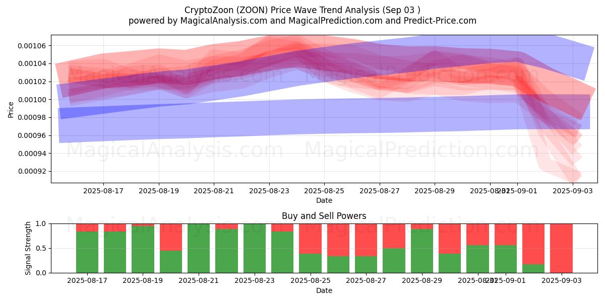  CryptoZoon (ZOON) Support and Resistance area (02 Sep) 