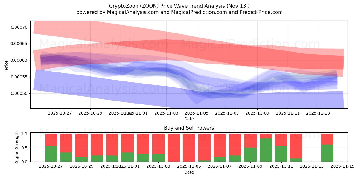  加密动物园 (ZOON) Support and Resistance area (12 Nov) 