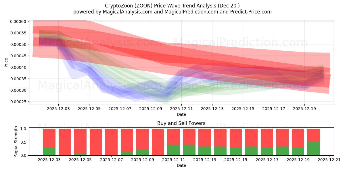  CryptoZoon (ZOON) Support and Resistance area (19 Dec) 