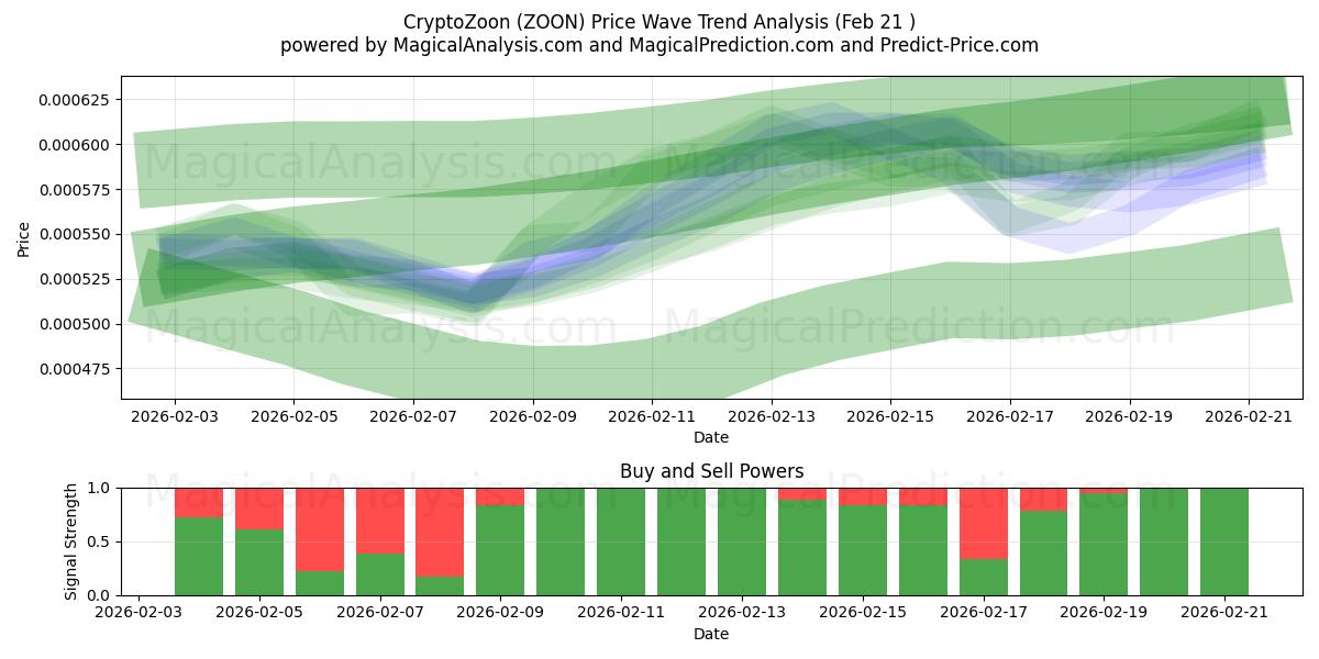  CryptoZoon (ZOON) Support and Resistance area (20 Feb) 