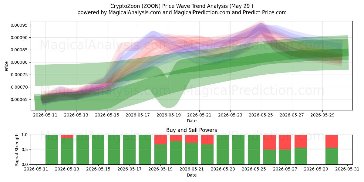  CryptoZoon (ZOON) Support and Resistance area (28 May) 
