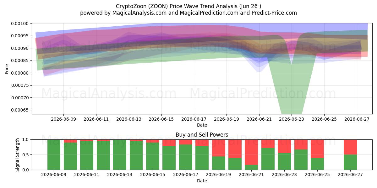  CryptoZoon (ZOON) Support and Resistance area (25 Jun) 