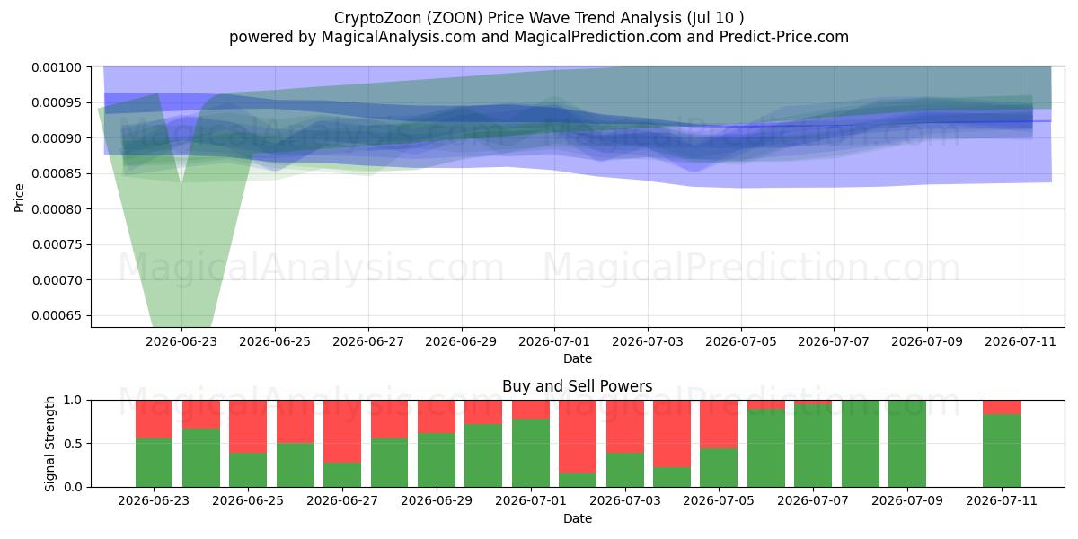  CryptoZoon (ZOON) Support and Resistance area (09 Jul) 