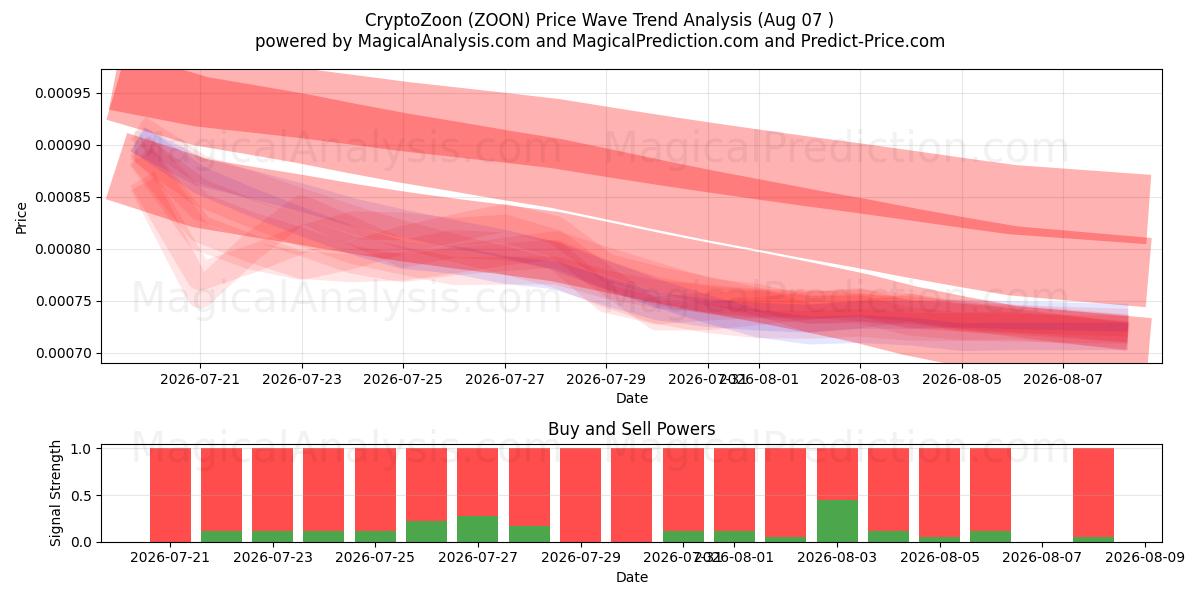  CryptoZoon (ZOON) Support and Resistance area (06 Aug) 