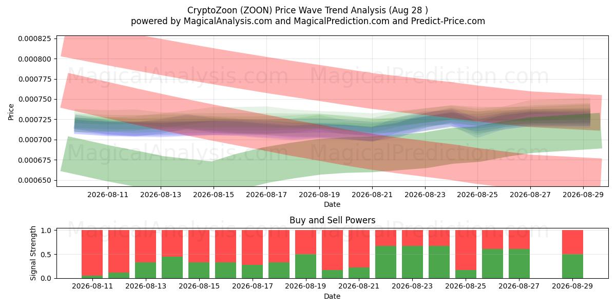  CryptoZoon (ZOON) Support and Resistance area (27 Aug) 