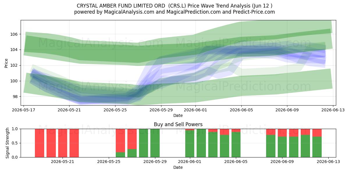  CRYSTAL AMBER FUND LIMITED ORD  (CRS.L) Support and Resistance area (11 Jun) 