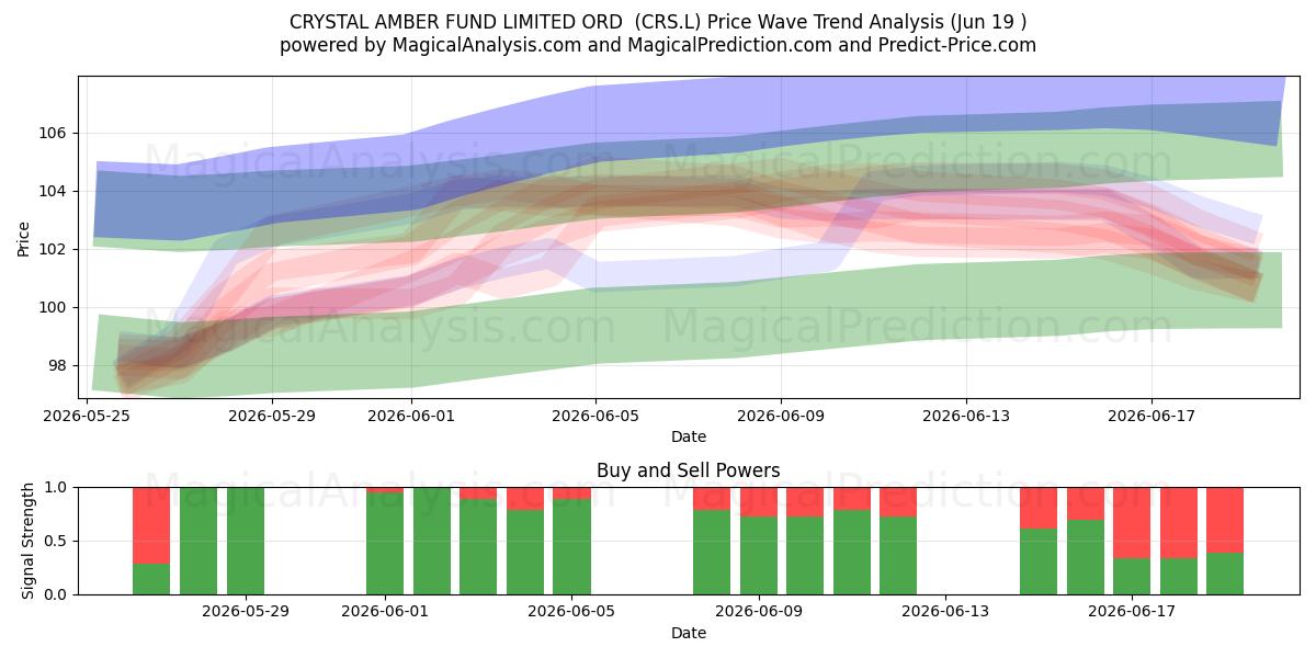  CRYSTAL AMBER FUND LIMITED ORD  (CRS.L) Support and Resistance area (18 Jun) 