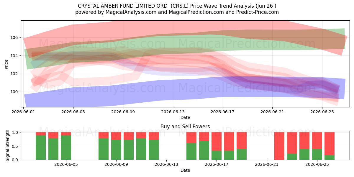  CRYSTAL AMBER FUND LIMITED ORD  (CRS.L) Support and Resistance area (25 Jun) 