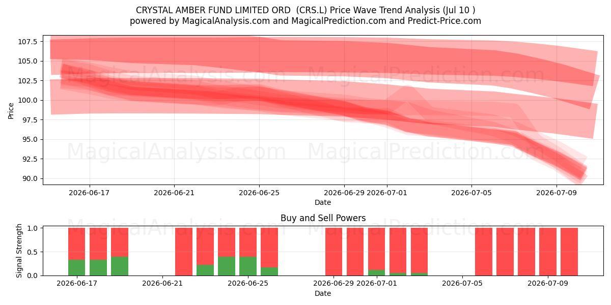  CRYSTAL AMBER FUND LIMITED ORD  (CRS.L) Support and Resistance area (09 Jul) 