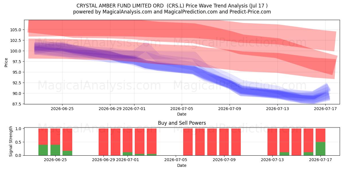  CRYSTAL AMBER FUND LIMITED ORD  (CRS.L) Support and Resistance area (16 Jul) 