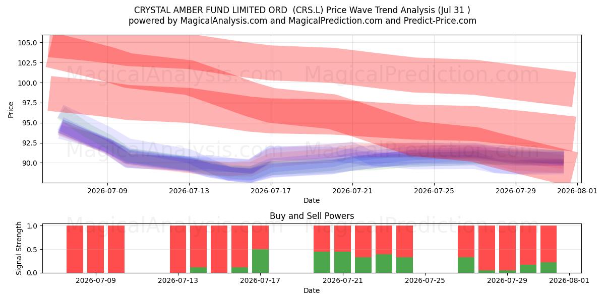  CRYSTAL AMBER FUND LIMITED ORD  (CRS.L) Support and Resistance area (30 Jul) 