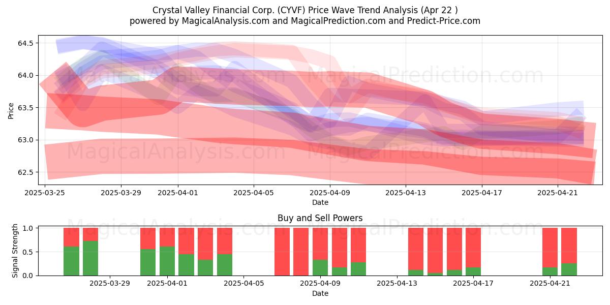  Crystal Valley Financial Corp. (CYVF) Support and Resistance area (22 Apr) 