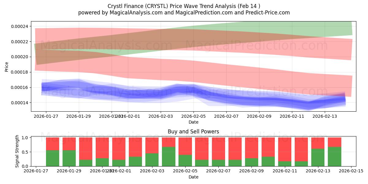  Crystl Finance (CRYSTL) Support and Resistance area (13 Feb) 
